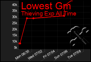 Total Graph of Lowest Gm