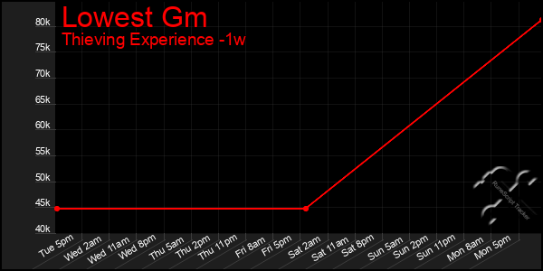 Last 7 Days Graph of Lowest Gm