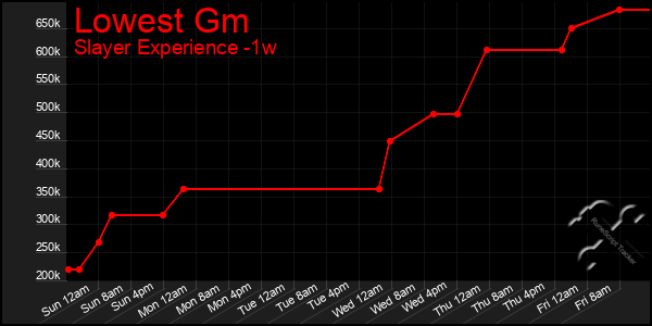 Last 7 Days Graph of Lowest Gm