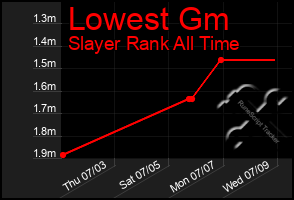 Total Graph of Lowest Gm