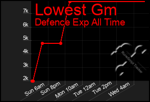 Total Graph of Lowest Gm