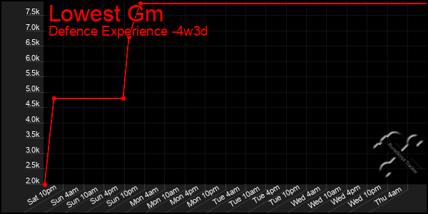 Last 31 Days Graph of Lowest Gm