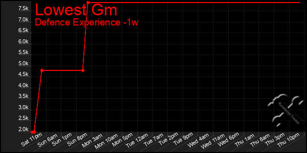 Last 7 Days Graph of Lowest Gm