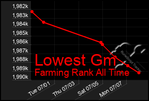 Total Graph of Lowest Gm