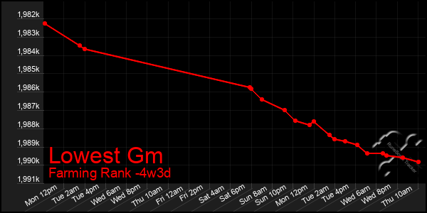 Last 31 Days Graph of Lowest Gm