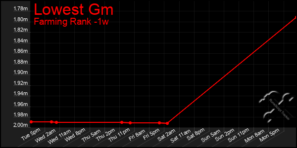 Last 7 Days Graph of Lowest Gm