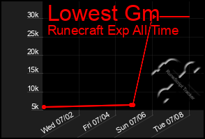 Total Graph of Lowest Gm