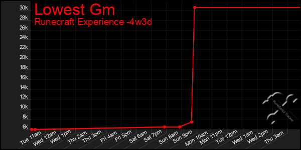Last 31 Days Graph of Lowest Gm