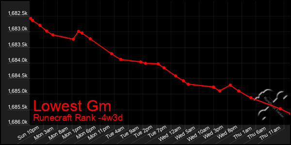 Last 31 Days Graph of Lowest Gm