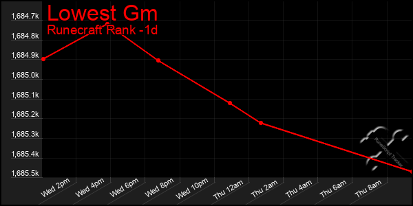 Last 24 Hours Graph of Lowest Gm