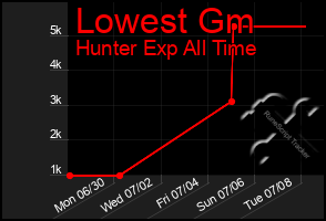 Total Graph of Lowest Gm