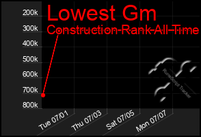 Total Graph of Lowest Gm