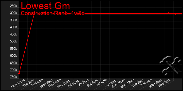 Last 31 Days Graph of Lowest Gm