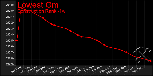 Last 7 Days Graph of Lowest Gm