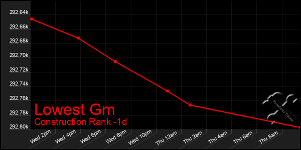 Last 24 Hours Graph of Lowest Gm