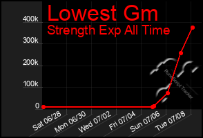 Total Graph of Lowest Gm