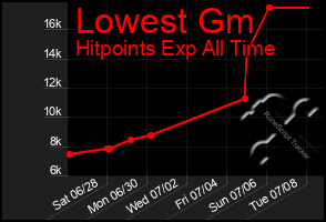 Total Graph of Lowest Gm