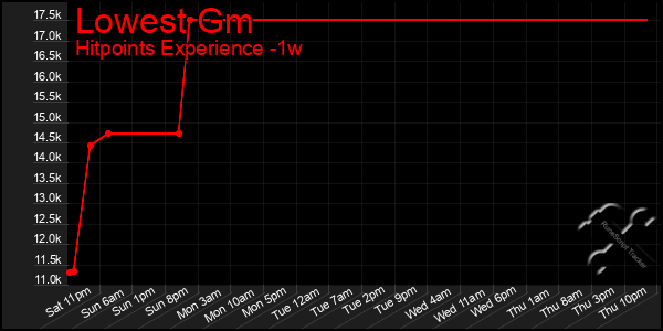 Last 7 Days Graph of Lowest Gm