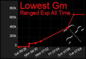Total Graph of Lowest Gm