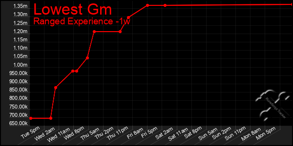 Last 7 Days Graph of Lowest Gm
