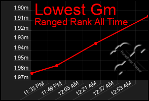 Total Graph of Lowest Gm