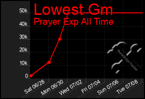 Total Graph of Lowest Gm