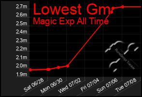 Total Graph of Lowest Gm