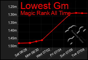 Total Graph of Lowest Gm
