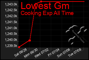 Total Graph of Lowest Gm
