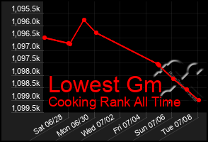 Total Graph of Lowest Gm