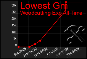 Total Graph of Lowest Gm