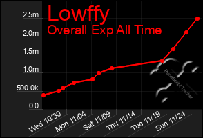 Total Graph of Lowffy