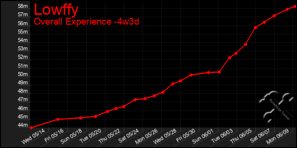 Last 31 Days Graph of Lowffy