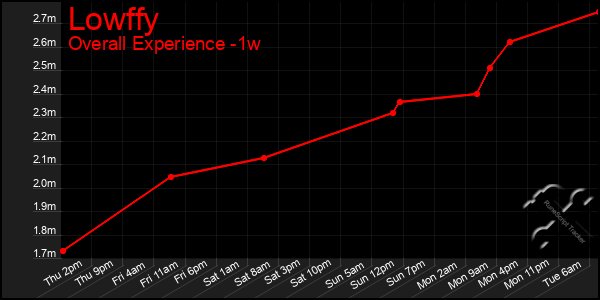 1 Week Graph of Lowffy