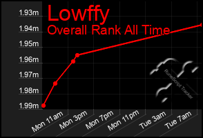 Total Graph of Lowffy