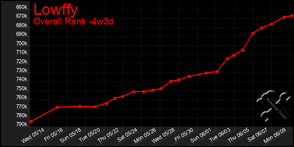 Last 31 Days Graph of Lowffy