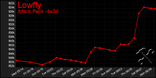 Last 31 Days Graph of Lowffy
