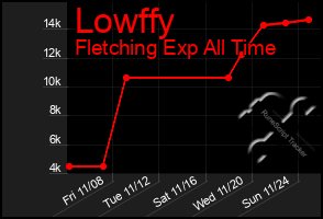 Total Graph of Lowffy