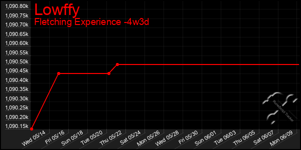Last 31 Days Graph of Lowffy