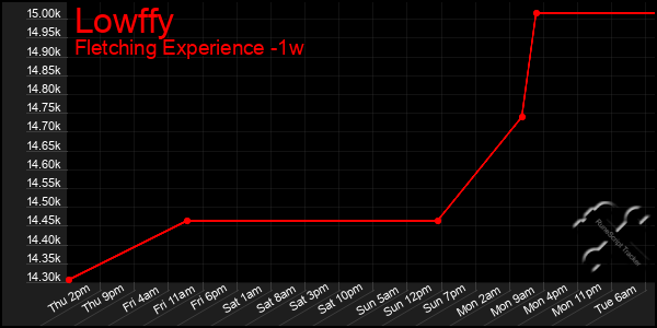 Last 7 Days Graph of Lowffy