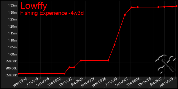 Last 31 Days Graph of Lowffy