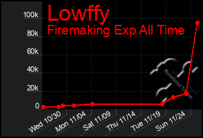 Total Graph of Lowffy