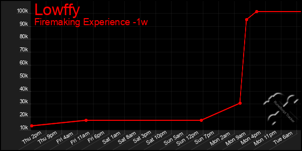 Last 7 Days Graph of Lowffy