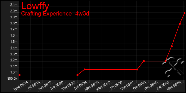 Last 31 Days Graph of Lowffy