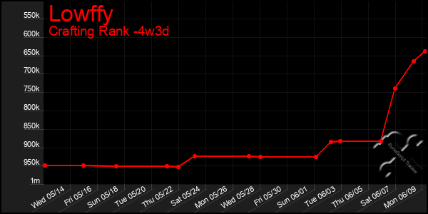 Last 31 Days Graph of Lowffy