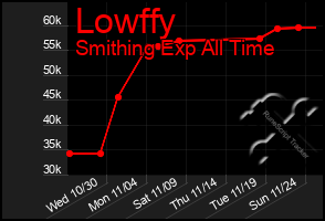 Total Graph of Lowffy