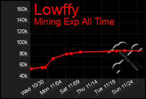 Total Graph of Lowffy