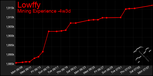 Last 31 Days Graph of Lowffy