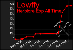 Total Graph of Lowffy