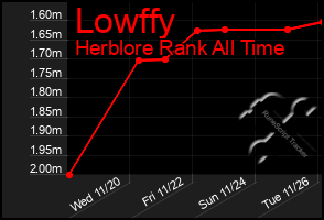 Total Graph of Lowffy